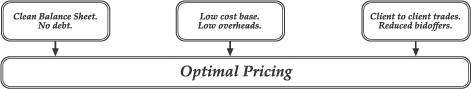 Optimal Pricing Chart